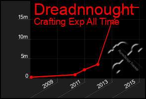 Total Graph of Dreadnnought