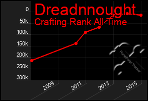 Total Graph of Dreadnnought