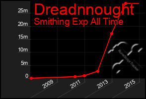 Total Graph of Dreadnnought