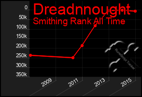 Total Graph of Dreadnnought