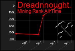 Total Graph of Dreadnnought