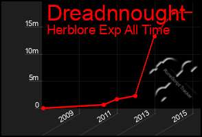 Total Graph of Dreadnnought