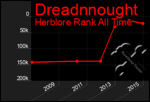 Total Graph of Dreadnnought