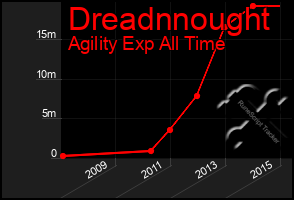 Total Graph of Dreadnnought