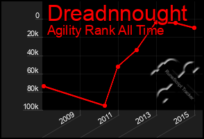 Total Graph of Dreadnnought