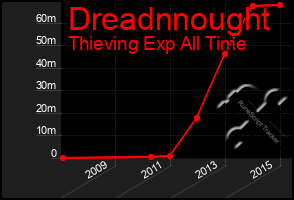 Total Graph of Dreadnnought