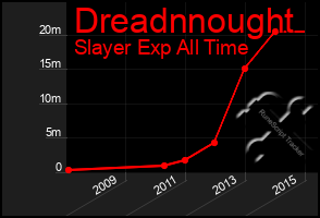 Total Graph of Dreadnnought