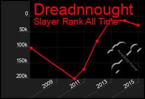 Total Graph of Dreadnnought