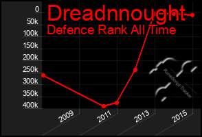 Total Graph of Dreadnnought