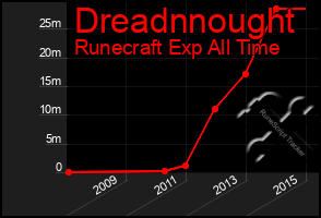 Total Graph of Dreadnnought