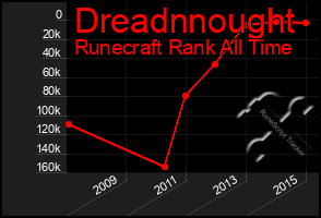 Total Graph of Dreadnnought