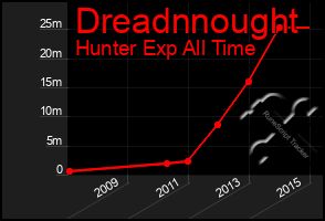 Total Graph of Dreadnnought