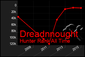 Total Graph of Dreadnnought