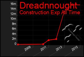 Total Graph of Dreadnnought