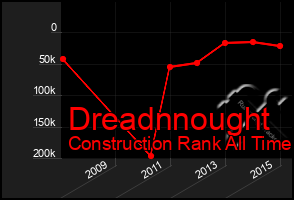 Total Graph of Dreadnnought