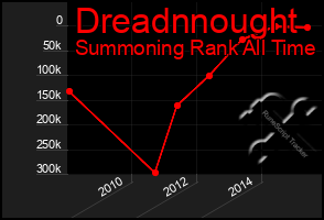 Total Graph of Dreadnnought