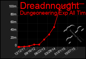 Total Graph of Dreadnnought