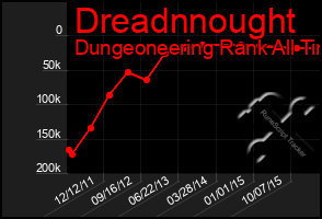 Total Graph of Dreadnnought