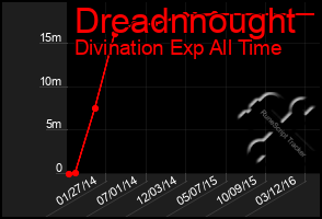 Total Graph of Dreadnnought