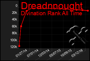 Total Graph of Dreadnnought