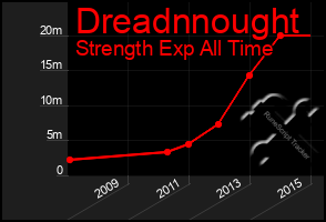 Total Graph of Dreadnnought