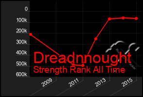 Total Graph of Dreadnnought