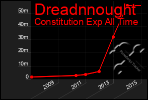 Total Graph of Dreadnnought