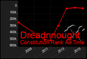 Total Graph of Dreadnnought