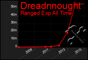 Total Graph of Dreadnnought