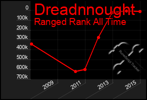 Total Graph of Dreadnnought