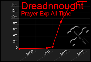 Total Graph of Dreadnnought