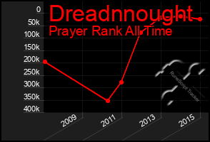 Total Graph of Dreadnnought