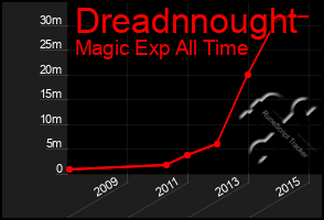 Total Graph of Dreadnnought