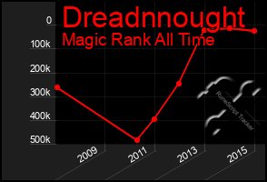 Total Graph of Dreadnnought