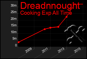 Total Graph of Dreadnnought