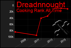 Total Graph of Dreadnnought