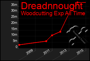 Total Graph of Dreadnnought