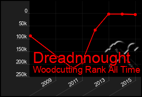 Total Graph of Dreadnnought