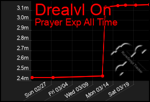 Total Graph of Drealvl On