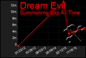 Total Graph of Dream Evil