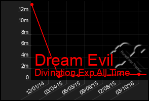 Total Graph of Dream Evil