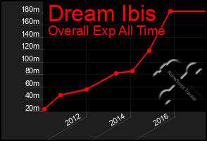 Total Graph of Dream Ibis