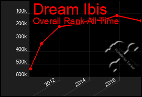 Total Graph of Dream Ibis