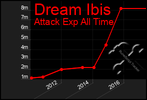 Total Graph of Dream Ibis