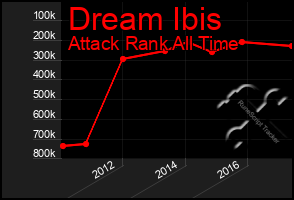 Total Graph of Dream Ibis