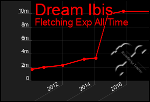 Total Graph of Dream Ibis