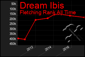 Total Graph of Dream Ibis