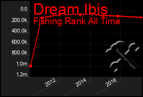 Total Graph of Dream Ibis