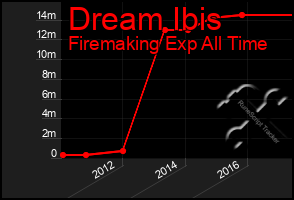 Total Graph of Dream Ibis