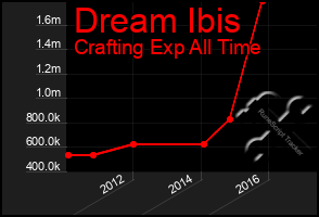 Total Graph of Dream Ibis